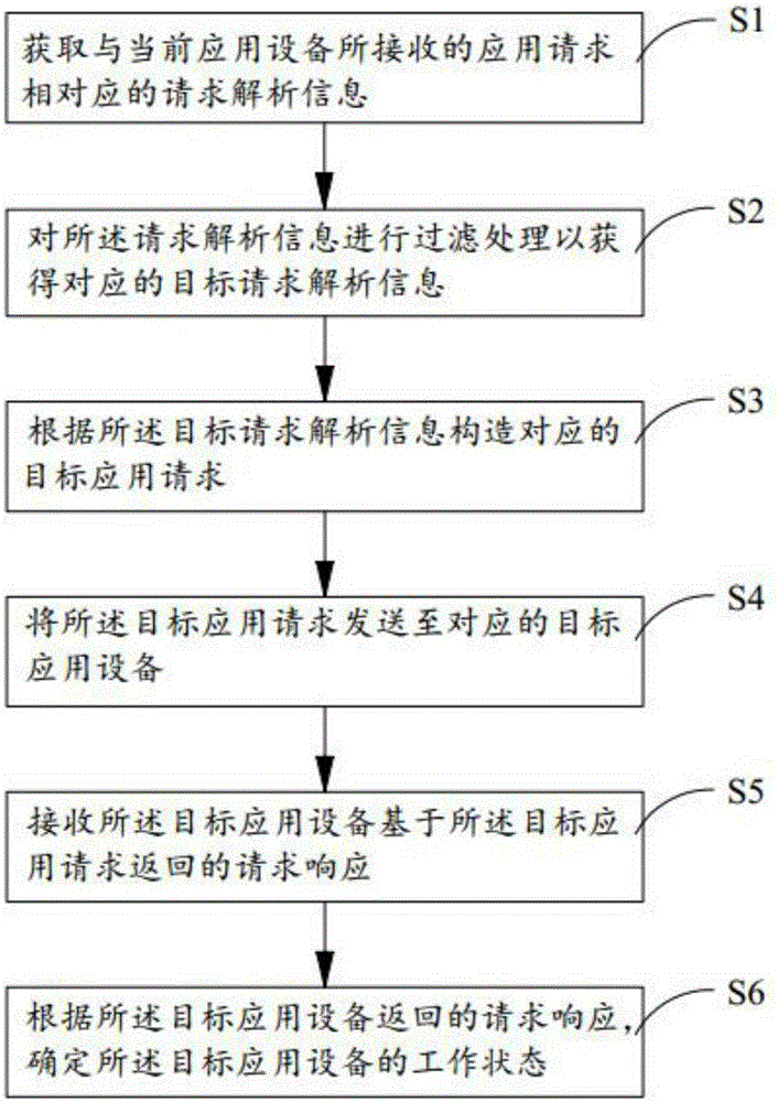 用于處理應用請求的方法與設備與流程