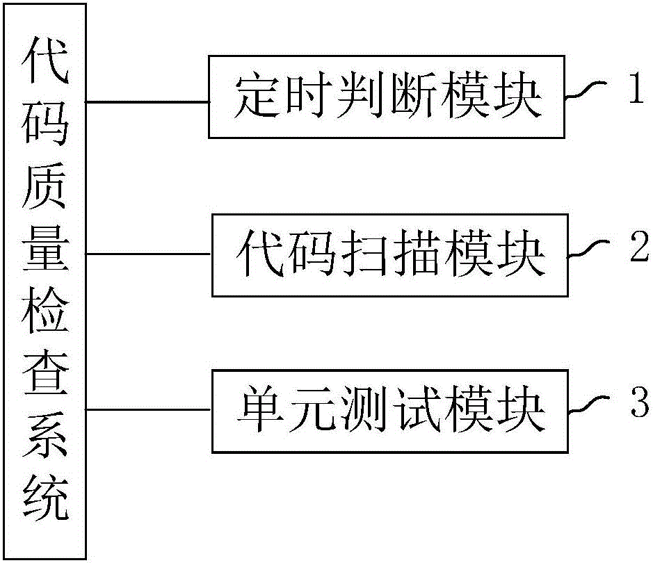 代碼質(zhì)量檢查方法和系統(tǒng)與流程