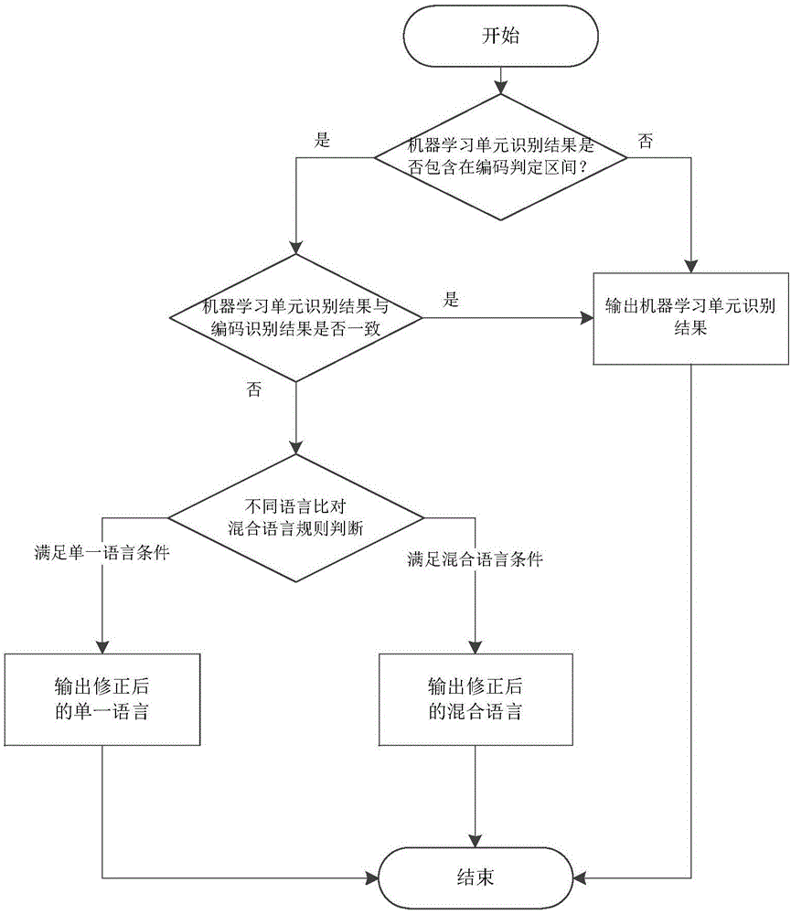 一種基于編碼和機(jī)器學(xué)習(xí)的多語種識(shí)別方法與流程