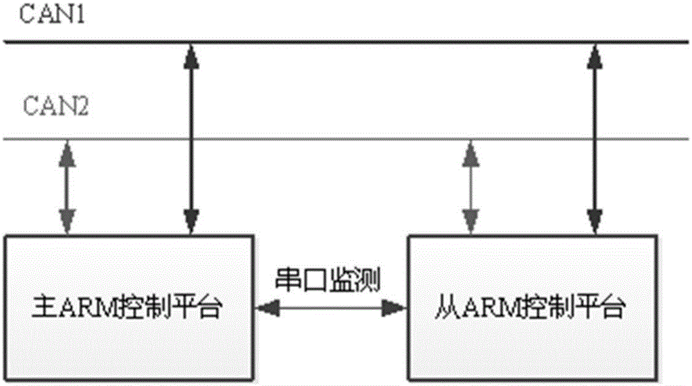 一種基于底層雙冗余結(jié)構(gòu)的新型船舶主推進(jìn)控制系統(tǒng)的制作方法與工藝