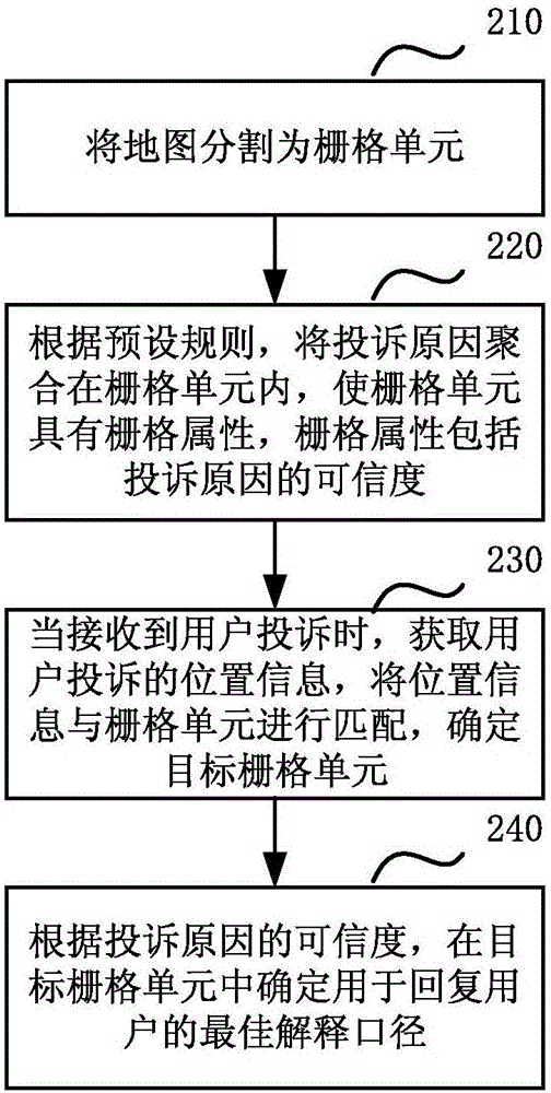 一种投诉原因定位方法及装置与流程