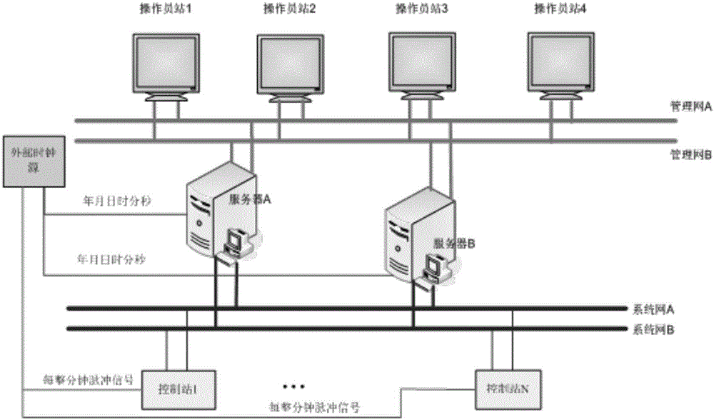 一種核電站數(shù)字化儀控系統(tǒng)校時(shí)方法與流程