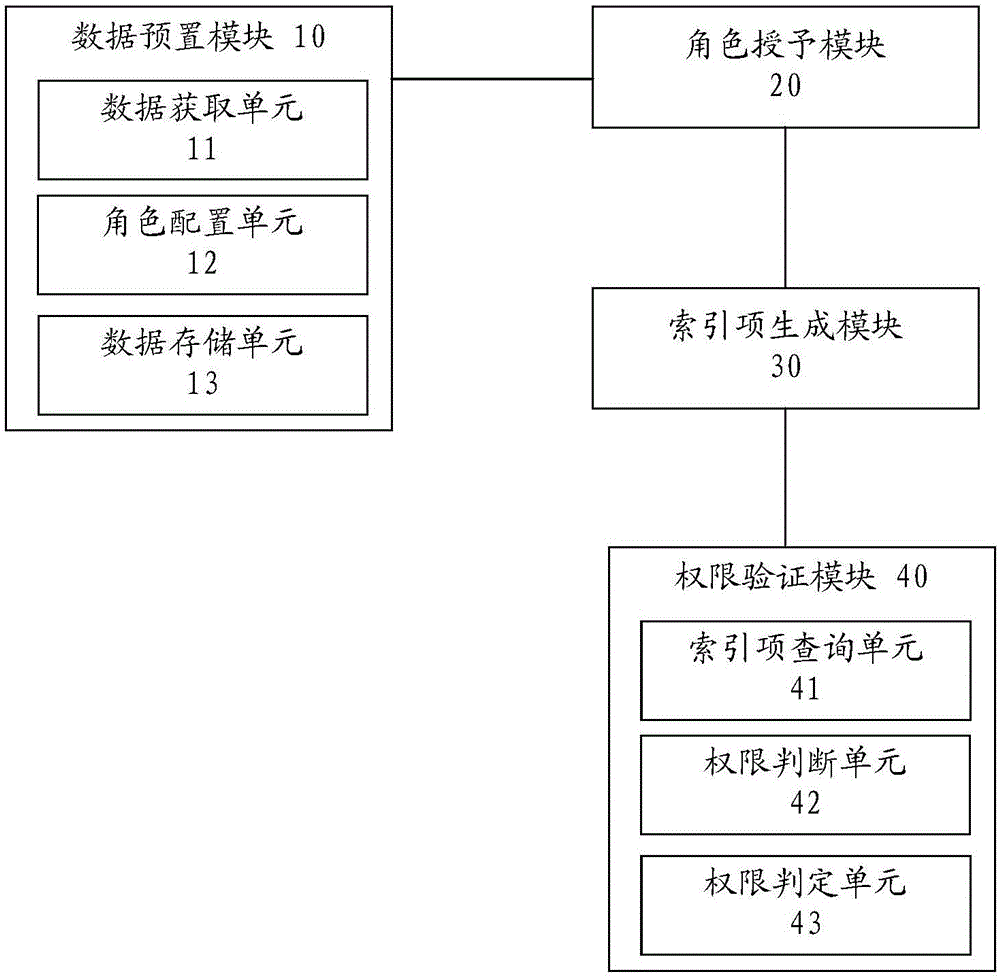 一种后台管理系统的权限控制方法和装置与流程