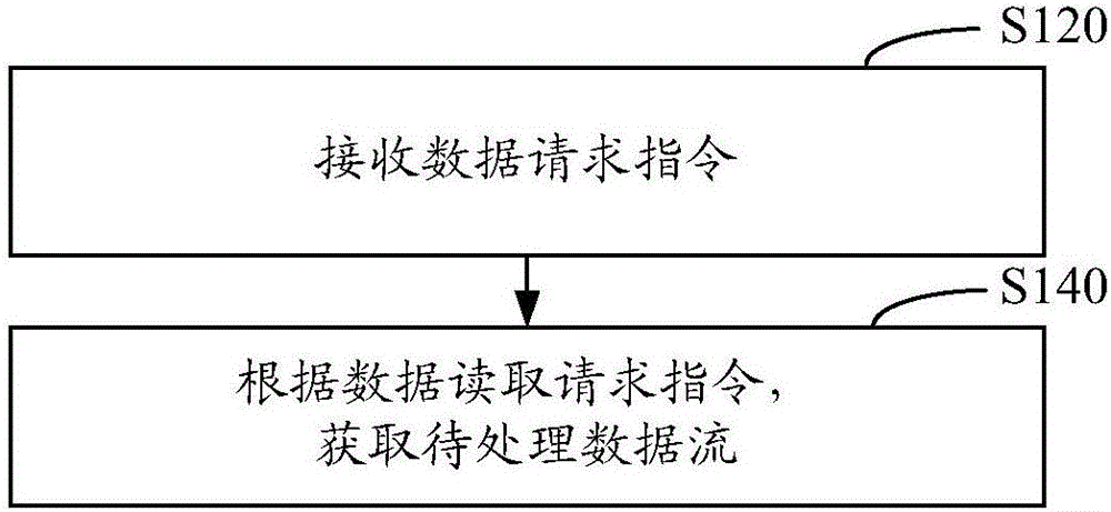 数据处理方法和系统与流程