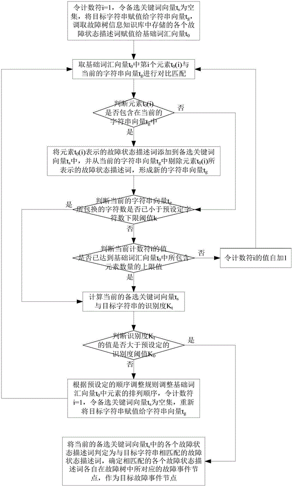 基于故障树的数控机床故障消除方案判别指示方法与流程