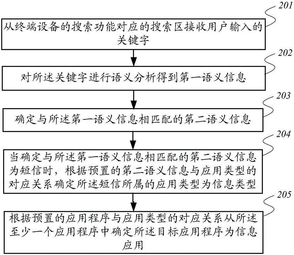 一種應(yīng)用程序的定位方法及終端設(shè)備與流程