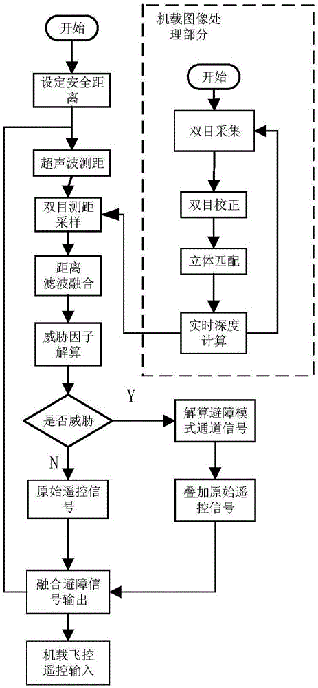 一種無人機(jī)的多傳感器融合避障控制系統(tǒng)及方法與流程