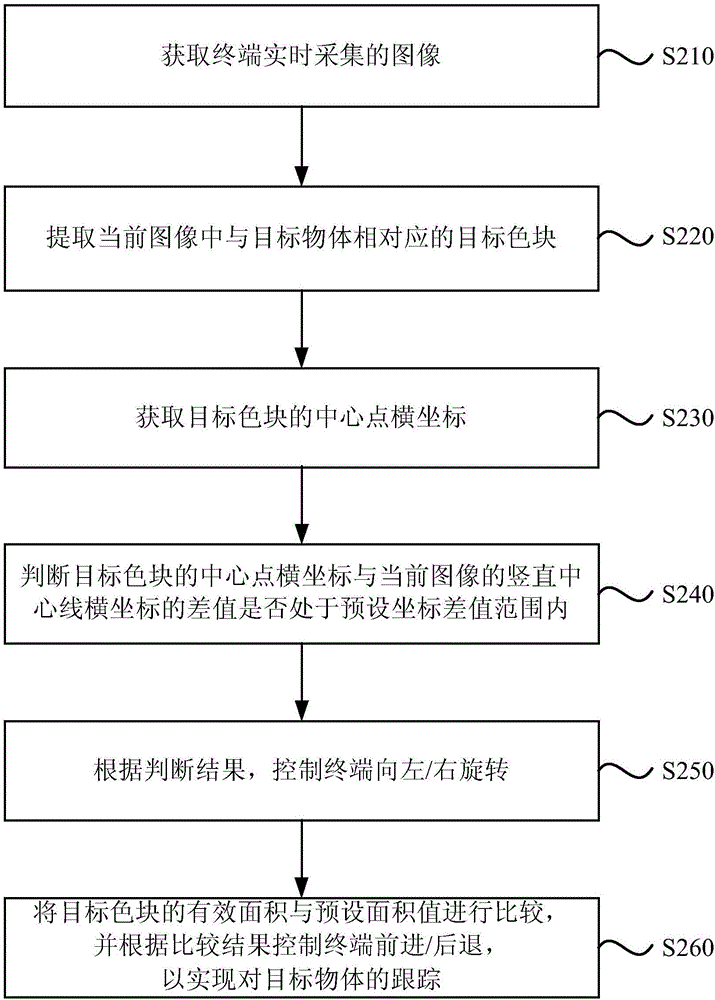 一种目标跟踪控制方法及装置与流程