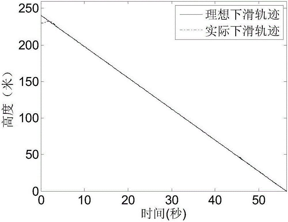 一种舰载机自动着舰控制系统的设计方法和控制方法与流程