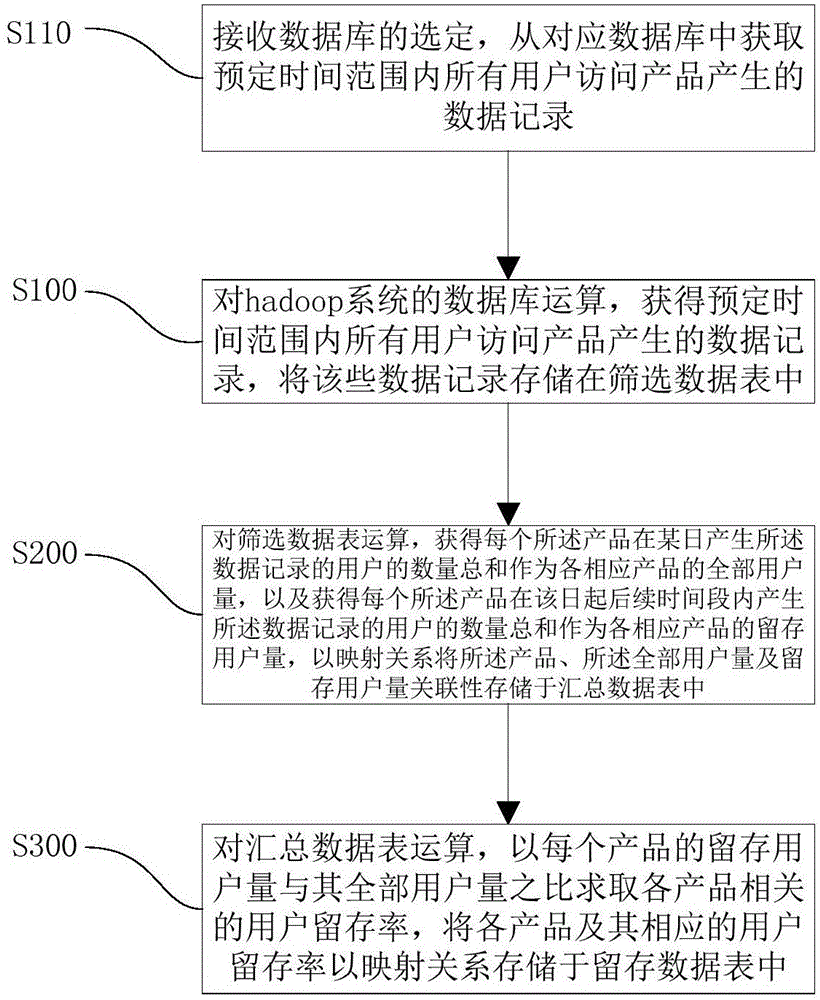 用戶留存類數(shù)據(jù)獲取方法及裝置與流程