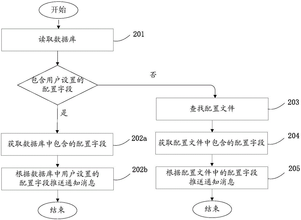 一種推送通知消息的方法及裝置與流程