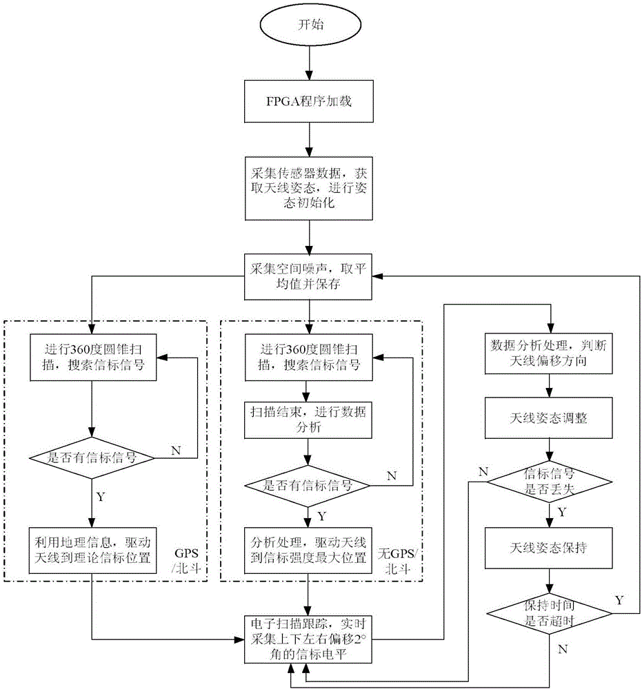 一种基于国产FPGA 的动中通天线核心控制板的制作方法与工艺