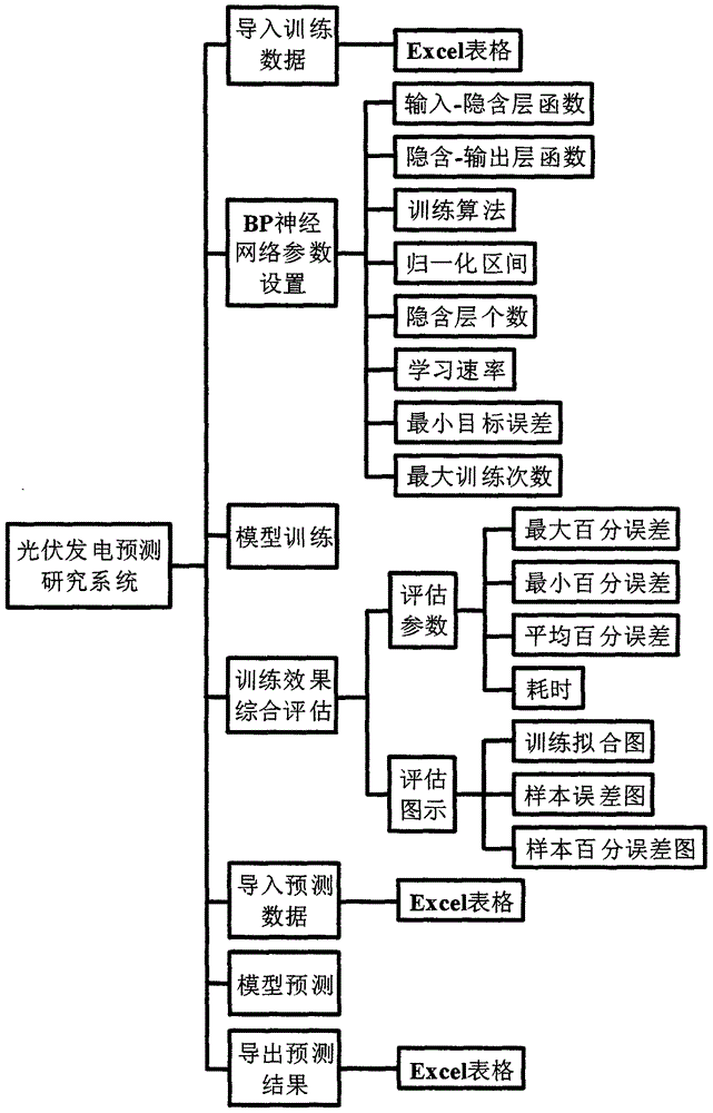 一種基于Matlab的光伏發(fā)電預(yù)測研究系統(tǒng)的制作方法與工藝