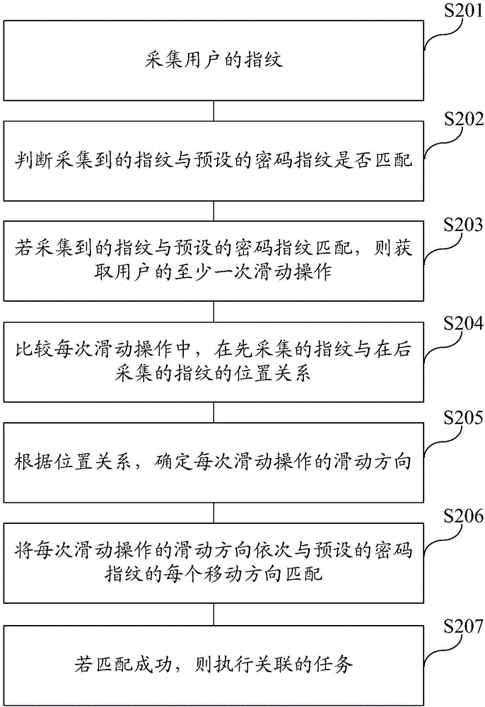 基于指紋的執行任務的方法和移動終端與流程