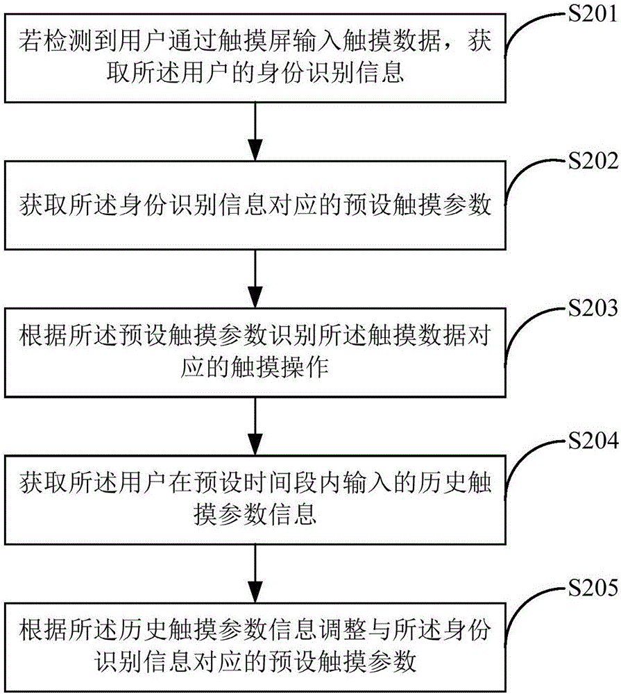 一种用户触摸操作识别方法及终端与流程