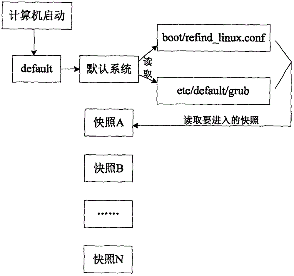 一种基于Btrfs文件系统的系统备份还原方法与流程