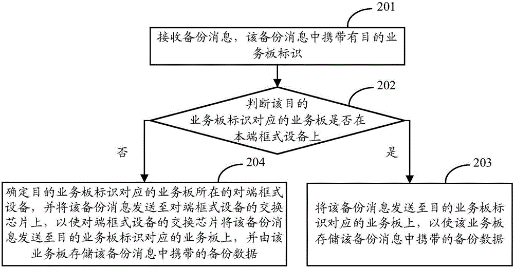 數(shù)據(jù)備份方法及裝置與流程