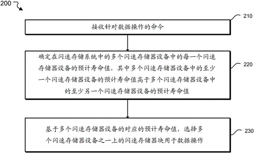 闪速存储器设备的磨损管理的制作方法与工艺