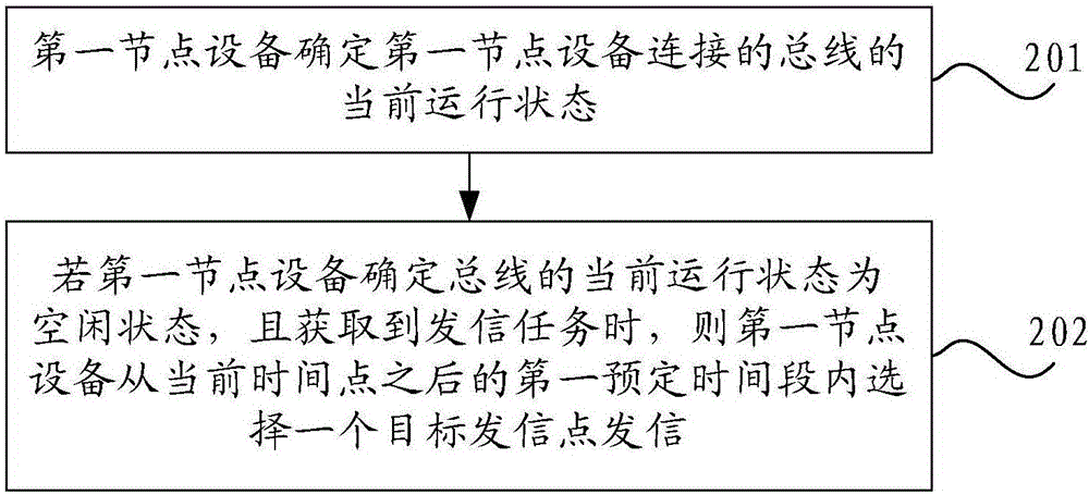 一種多主總線的沖突避讓方法及節(jié)點(diǎn)設(shè)備與流程