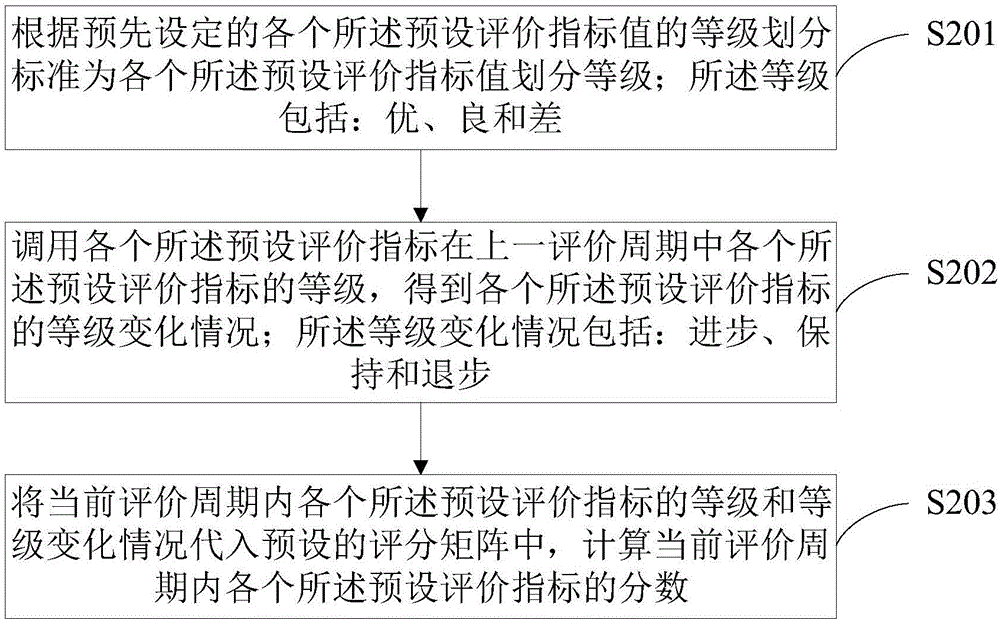 一种基于相对成熟度的业务系统评价方法及装置与流程