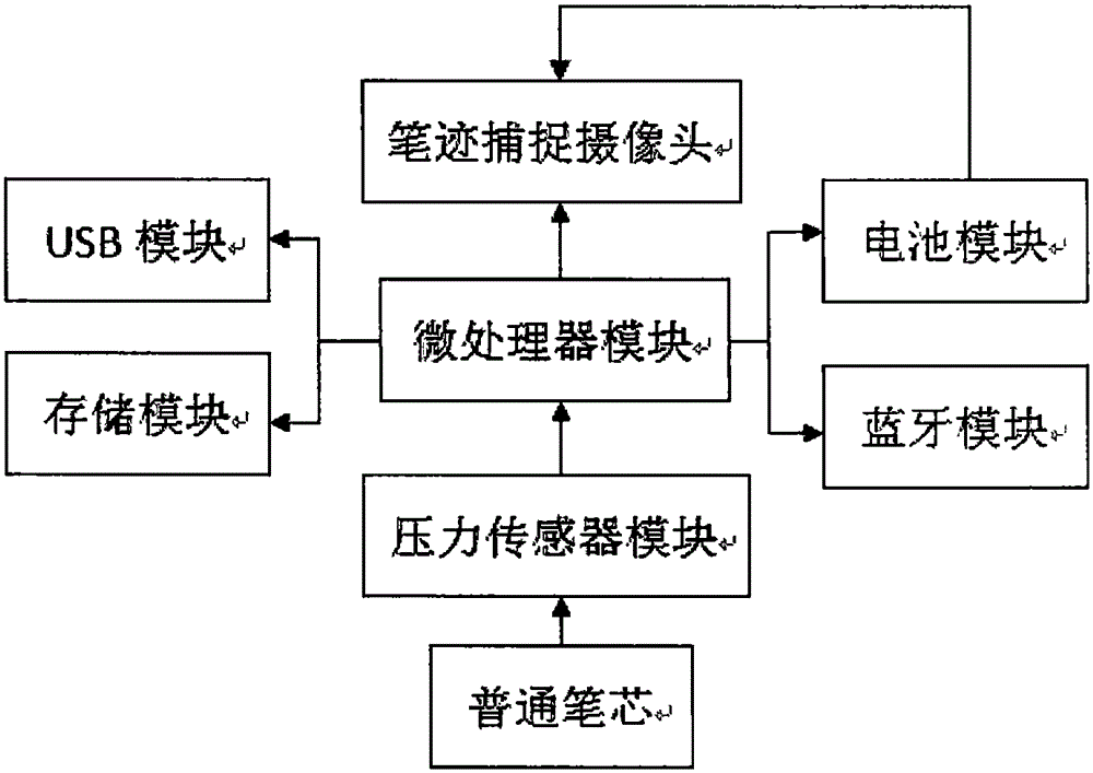 笔迹识别数码笔的制作方法与工艺