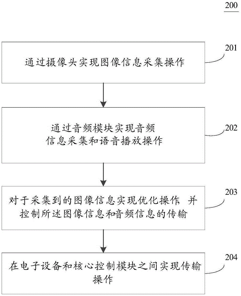 用于實現(xiàn)圖像和語音交互的方法和裝置與流程