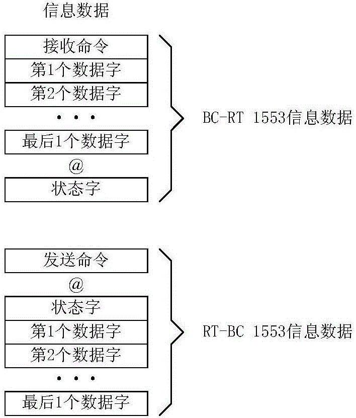 提高1553總線傳輸帶寬的方法與流程