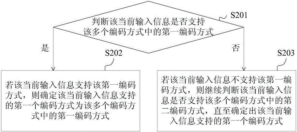 输入信息的处理方法、装置及移动终端与流程