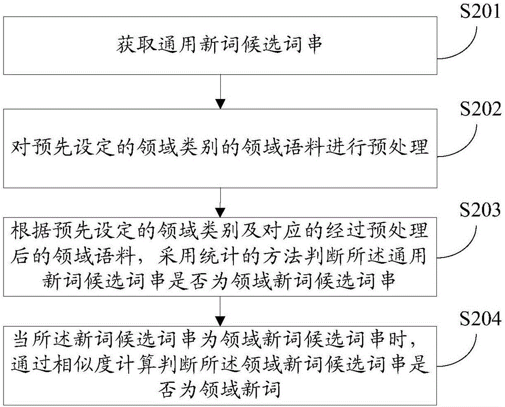 一种领域新词发现的方法及装置与流程