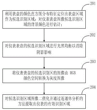 一種電力指針式儀表自動(dòng)讀數(shù)識(shí)別的方法及系統(tǒng)與流程