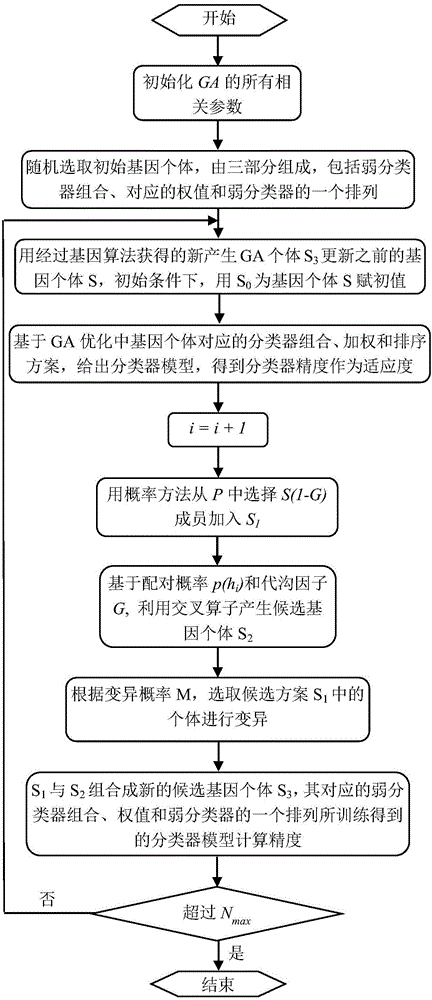 一種AdaBoost算法中弱分類器的同步選取、加權(quán)、排序方法與流程