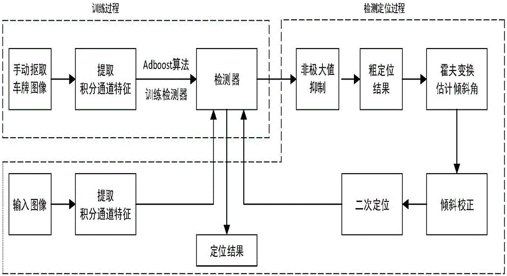 一種基于積分通道特征的車牌定位方法與流程