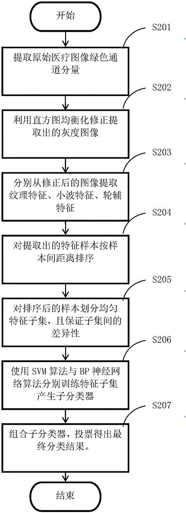 一種基于不均衡醫(yī)療圖像數(shù)據(jù)集的分類方法與系統(tǒng)與流程