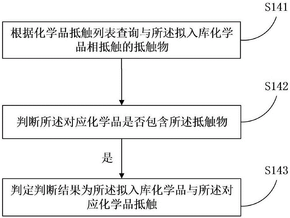 化学品仓库管理方法、服务器与系统与流程