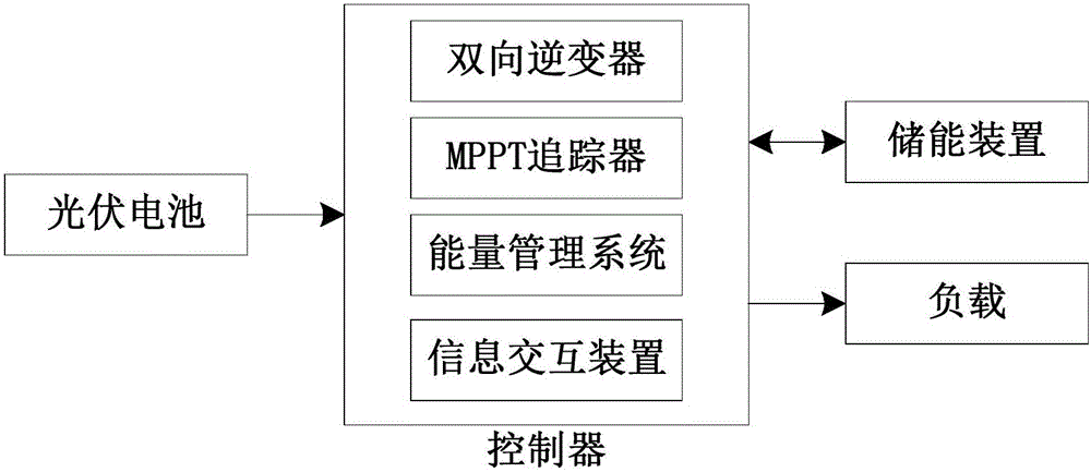 一種基于虛擬電廠的分布式光伏發(fā)電儲(chǔ)能管理控制系統(tǒng)的制作方法與工藝