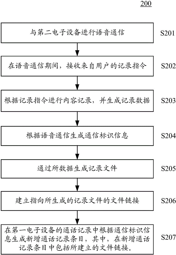 記錄方法、記錄裝置及電子設(shè)備與流程