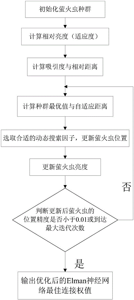 基于改進的螢火蟲算法優(yōu)化神經(jīng)網(wǎng)絡的光纖狀態(tài)預測方法與流程