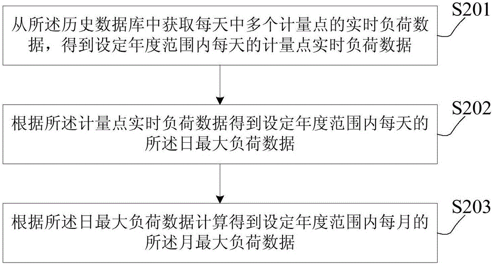 月最大電力負(fù)荷預(yù)測(cè)方法及裝置與流程