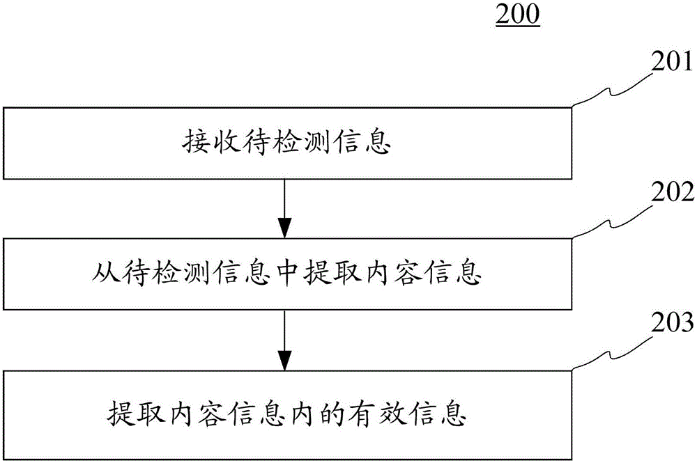 信息获取方法及装置与流程