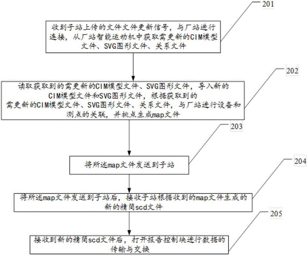 一种基于IEC61850源端维护技术的实现方法与流程