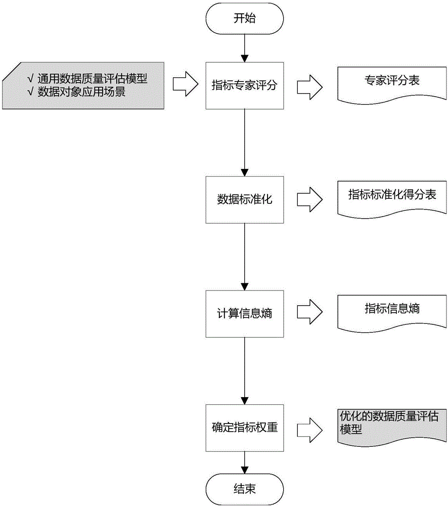 一種基于熵權(quán)法的通用數(shù)據(jù)質(zhì)量評估方法與流程