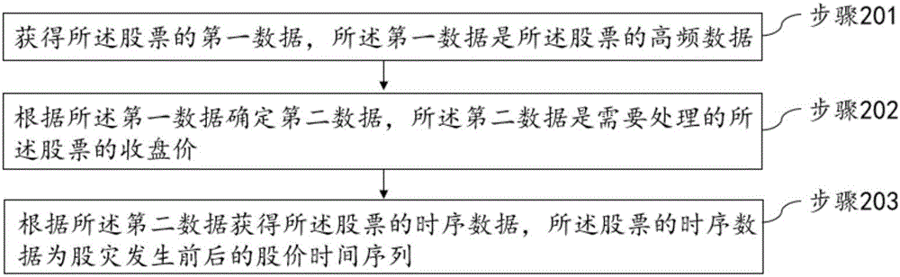 一種股票數(shù)據(jù)處理方法和裝置與流程