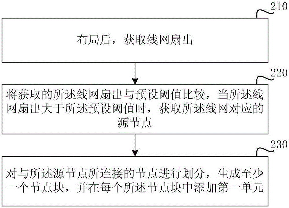 高扇出线网的物理综合方法与流程