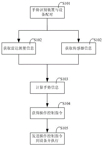 一种手势动作互动装置的制作方法