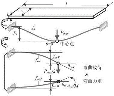 微機(jī)電系統(tǒng)微橋壓痕載荷?深度曲線的校準(zhǔn)方法與流程