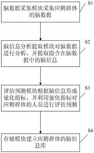 一種利用腦信息的職業(yè)招聘系統(tǒng)和方法與流程