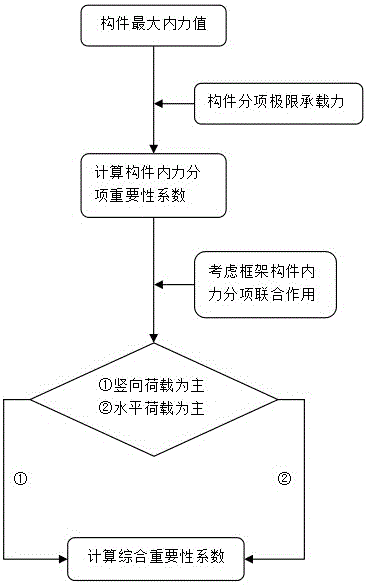 考虑内力分项贡献度的框架结构构件重要性系数计算方法与流程