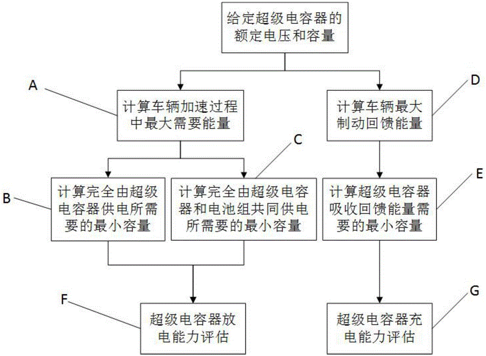 电动汽车中超级电容器的评估方法与流程