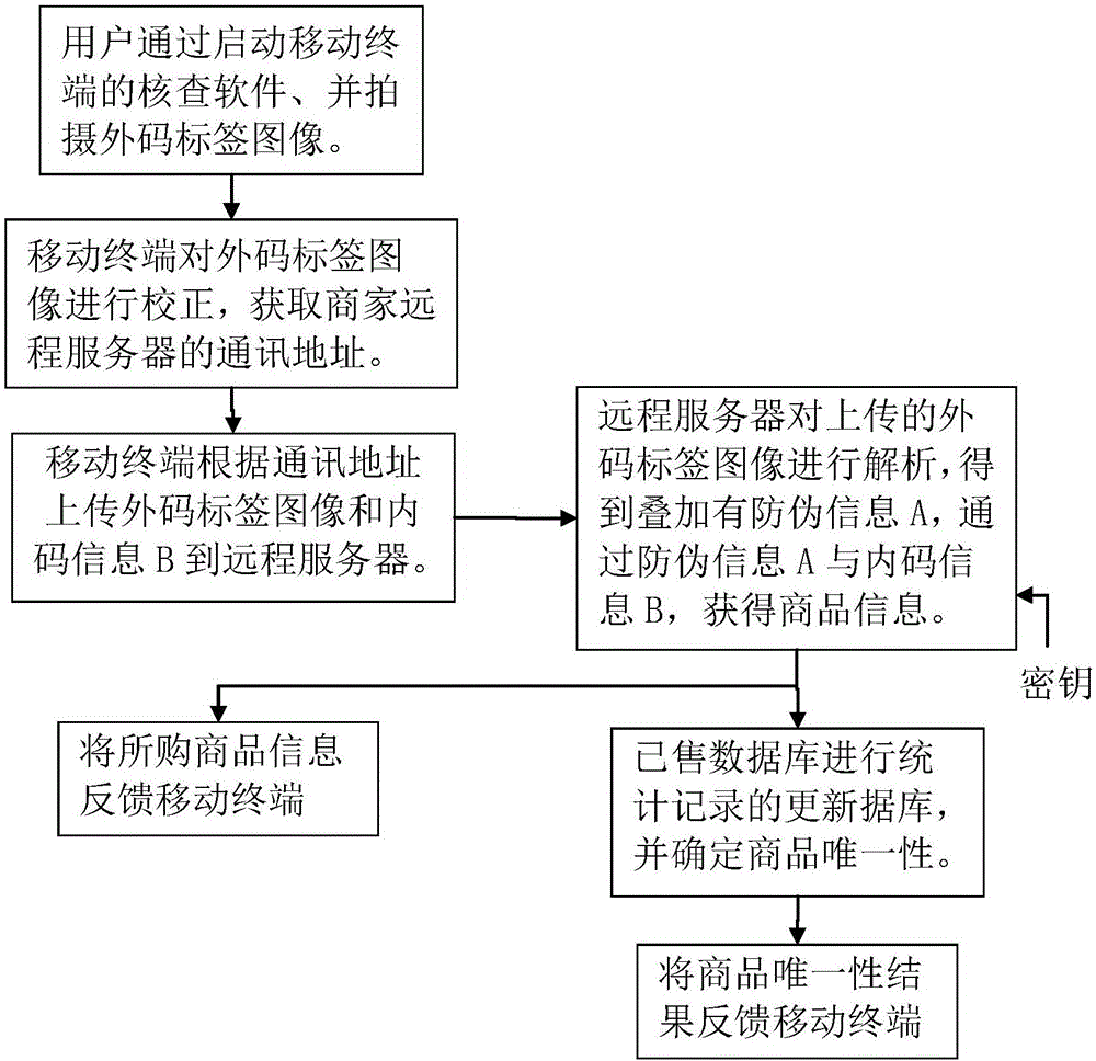 商品确认唯一性的查验系统和查验方法与流程