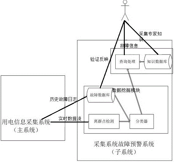 一種基于數(shù)據(jù)挖掘的采集故障預(yù)警系統(tǒng)的方法與流程